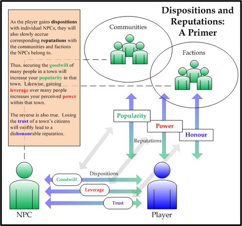 Disposition and Reputation